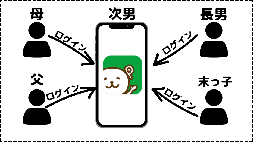 家族証なしでもトドックアプリを利用できる