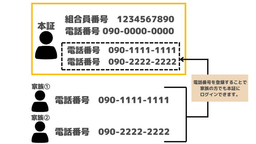 なぜ家族証なしでトドックアプリを利用できる？